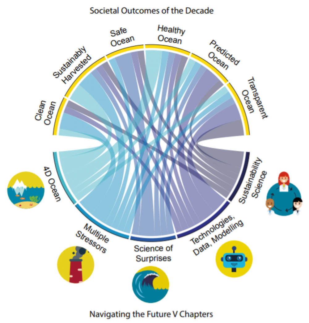 EMB And The Ocean Decade | European Marine Board